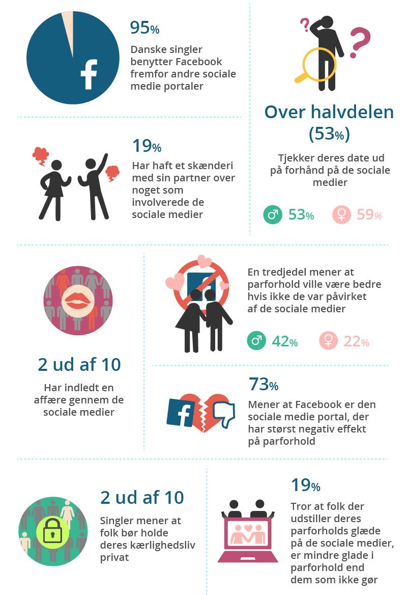 Flere er utro via sociale medier som facebook og instagram Sexnyheder, sexhistorier og sexfilm til det danske folk siden 1999